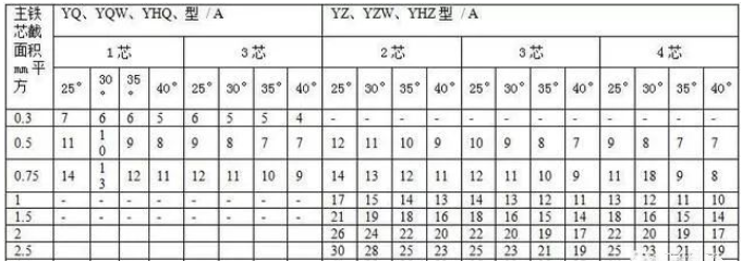 通用橡套軟電纜的載流量（450V/750V及以下橡膠絕緣電力電纜YQ、YQW、YHQ、YC、YCW、YHC型號(hào)的載流對(duì)照表-1