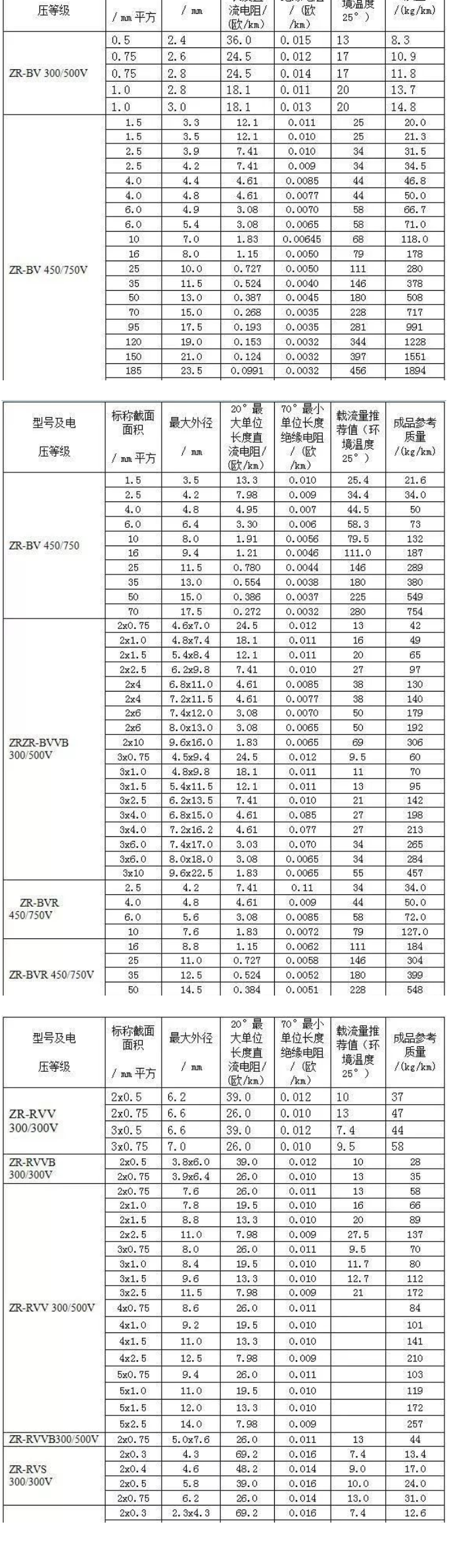 B、R系列阻燃電線電纜的載流量對(duì)照表
