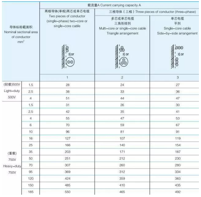 礦物質(zhì)絕緣電纜載流量表，BTTZ銅芯銅護(hù)套氧化鎂礦物質(zhì)絕緣電纜載流量對(duì)照表